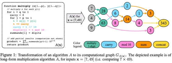 describing the procedure as a graph