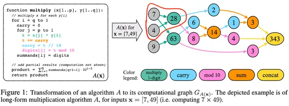suprocedures are subgraphs in the graph