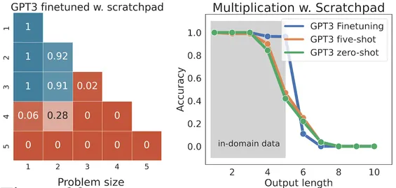 Fig 23. GPT3 accuracy vs size