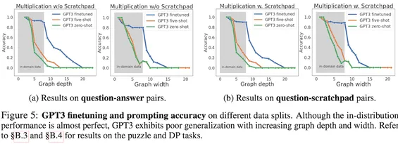 graph-based difficulty measures predict performance