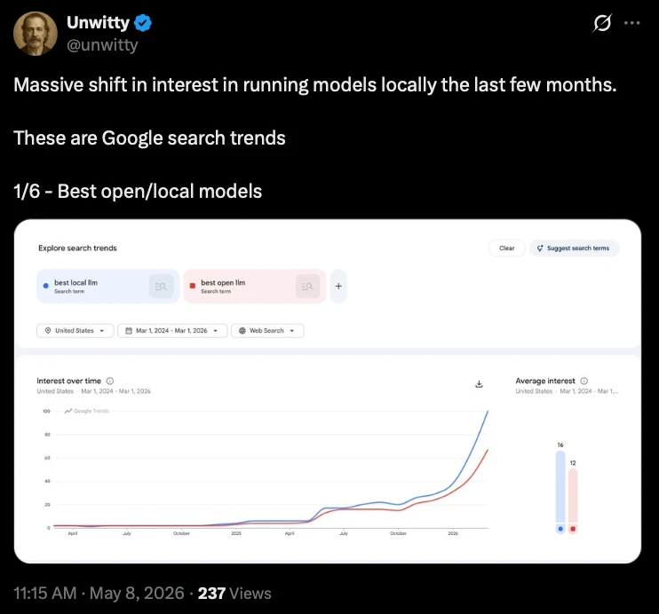 Tweet showing growing interest in local models